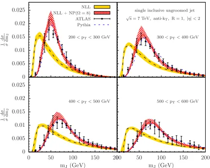 Figure 2. Comparison with the experimental data from the ATLAS collaboration [20] taken at √s = 7 TeV.