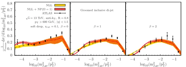 Figure 3. Comparison with the ATLAS data [26] for the soft drop groomed jet mass distribution at √s = 13 TeV.