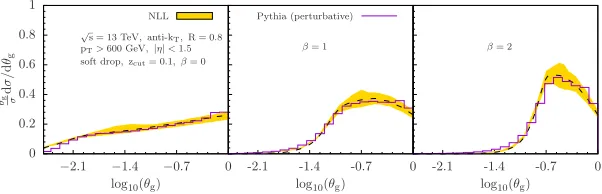 Figure 4. (dashed black, yellow band) in proton-proton collisions at13 TeV, compared to Pythia 8 simulations [28] (purple) at the parton level, for β = 0, 1, 2, respectively.