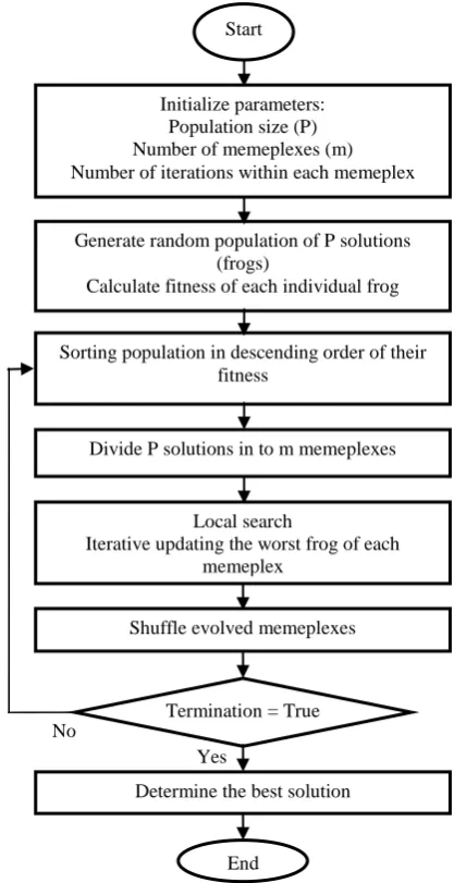 Fig. 4: Flow chart of Shuffled Frog Leaping Algorithm 