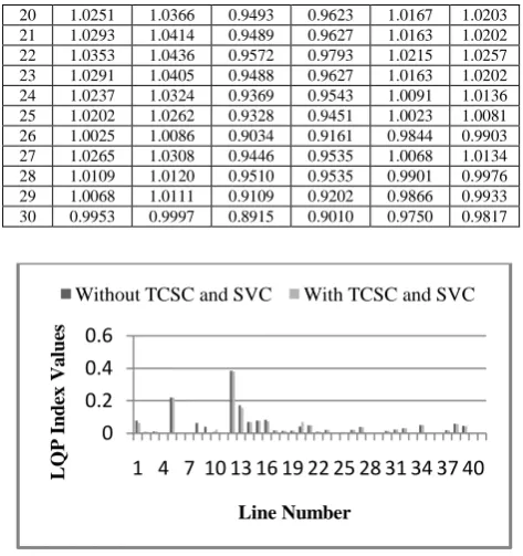 figure 8. It is clear from the table that the voltage profile is improved considerably