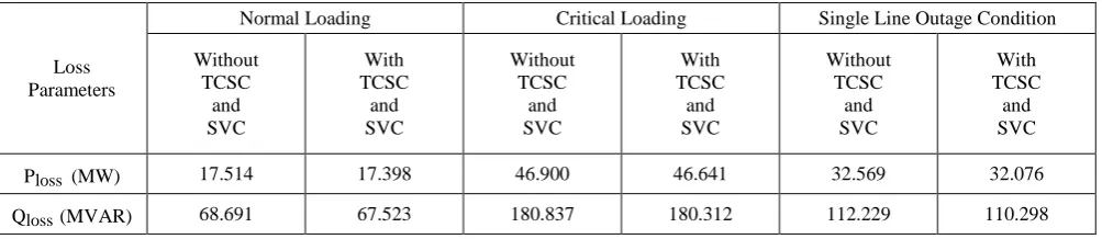 Table  4.  Real and Reactive power Loss Values for all cases 