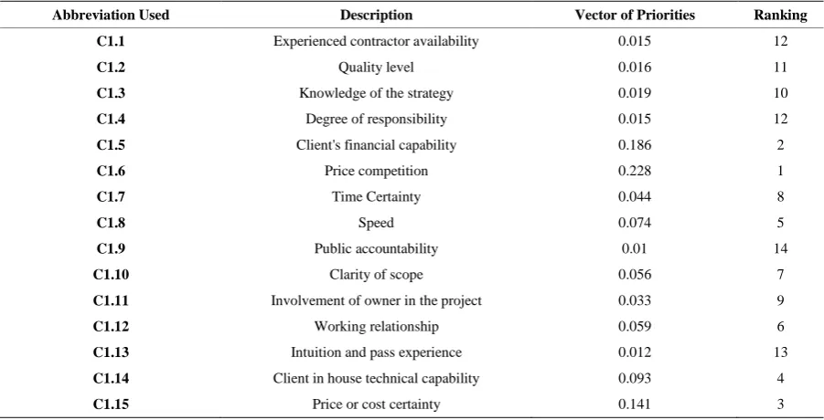 Table 4. Vector of overall priorities with respect to main criteria. 