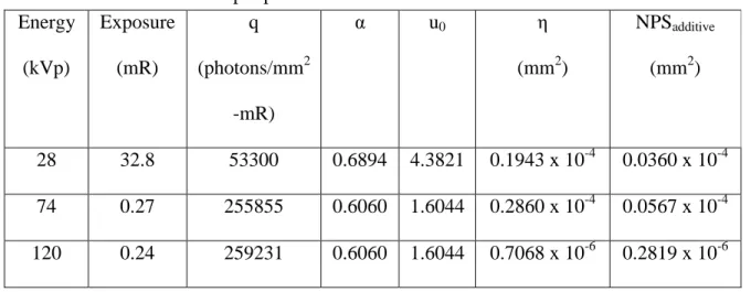 Table 2.1: Input parameters for MTF and NNPS calculations  Energy  (kVp)  Exposure (mR)  q   (photons/mm 2 -mR)  α   u 0    η  (mm 2 )   NPS additive(mm2) 28  32.8  53300  0.6894  4.3821  0.1943 x 10 -4 0.0360 x 10 -4 74  0.27  255855  0.6060  1.6044  0.28