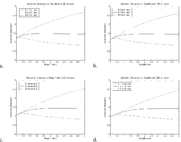 Figure 2.2: Geometric sharpness as a function of magnification for three focal spot widths  and four pixel sizes