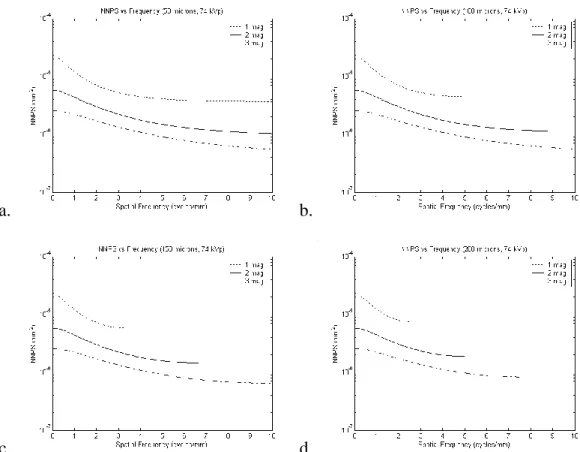 Figure 2.3: Semilog plot of NNPS as a function of frequency for three magnifications and  four pixel sizes for 74 kVp
