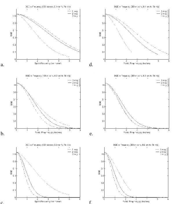 Figure 2.4: Plots of the DQE as a function of frequency for 74 kVp, three magnifications  and two pixel sizes, 100 micron (a., b., c.) and 200 micron (d., e., f.)