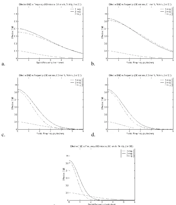 Figure 2.5: DQE eff  as a function of frequency for 74 kVp. a. shows the results for SID of  1 m and b