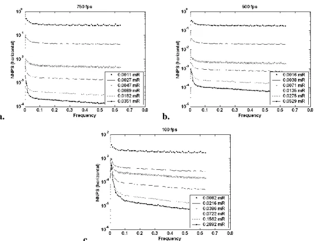 Figure 3.3 displays the NNPS lag  results for each frame rate and range of 