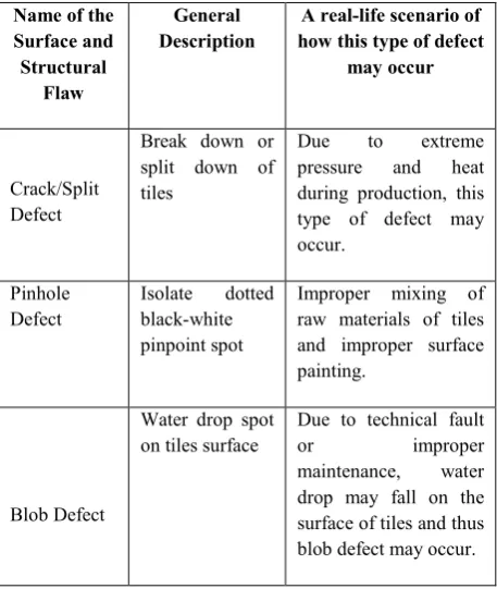 Table 1. Types of surface and structural defect 