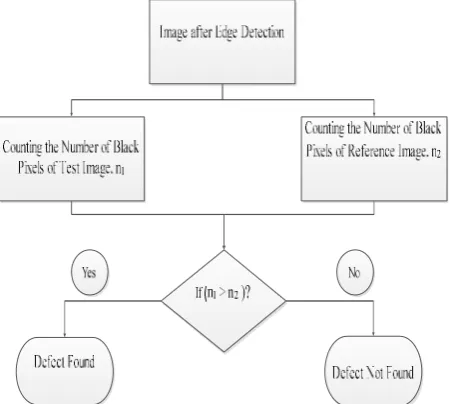 Fig 2: Flow chart of our proposed surface flaw detection (Second step) 