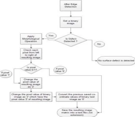 Fig 4: Flow chart of initial operations for textured tiles 