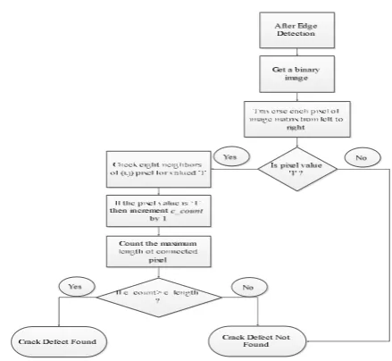 Fig 6: Flow chart for crack flaw detection 