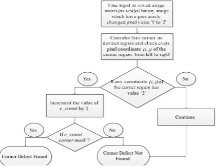 Fig 10: Flow chart for corner defect detection 