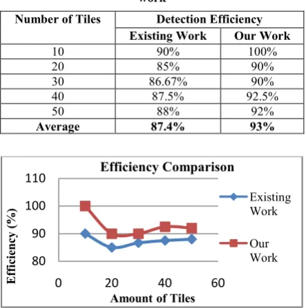 Table 3. Efficiency comparison of existing work and our work