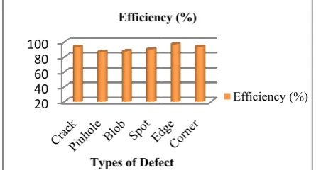 Fig 15: Classification efficiency chart for proposed mClassification efficiency chart for proposed method 