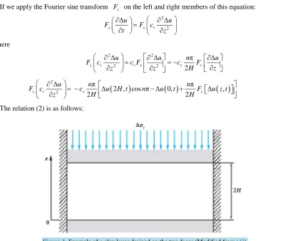 Figure 1. Example of a clay layer drained on the two faces (Modified from [4]). 