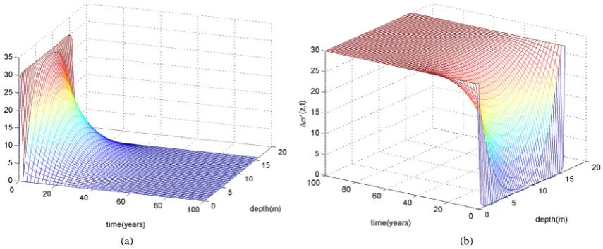 Figure 2. Evolution of the pore water pressure (a) and the effective stress (b) as a function of depth and time (we consid-er here tmax = 1 year)