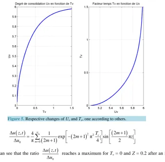 Figure 5. Respective changes of Uv and Tv, one according to others.          