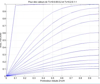 Figure 6. Isochrones of pore pressure for different values of Tv as a function of Z.            