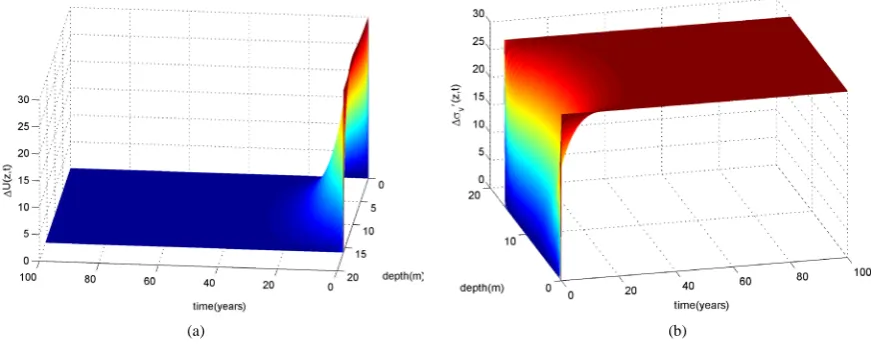 Figure 7. Evolution of the pore water pressure (a) and the effective stress (b) as a function of depth and time (we consider here tmax = 1 year)