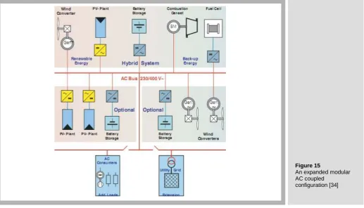 Figure 16 AC and DC coupled configuration [31] 