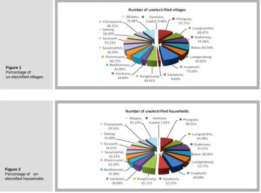 Figure 1                 Percentage of              un-electrified villages  