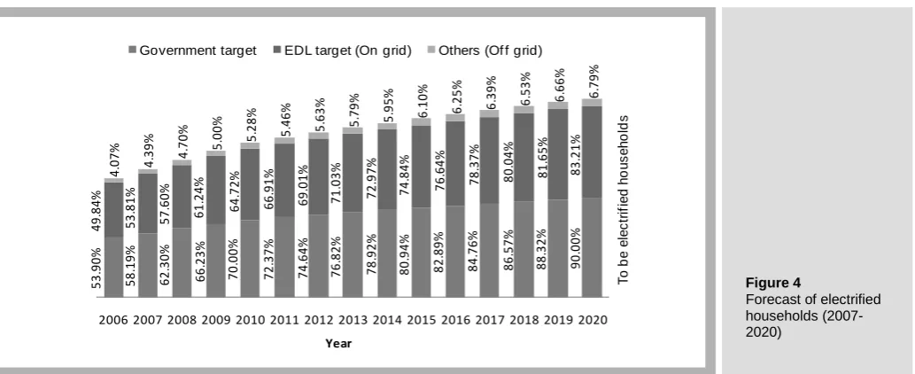 Figure 4  Forecast of electrified 