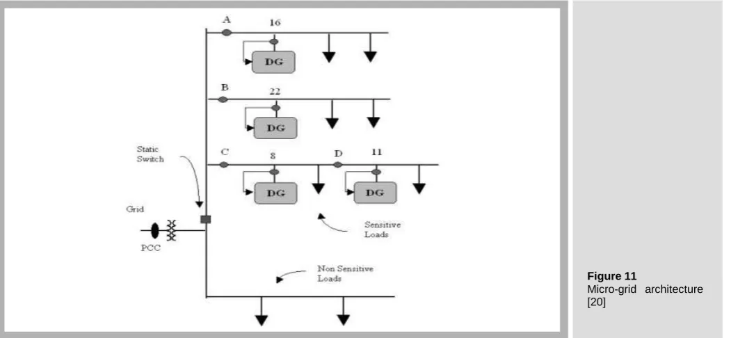 Figure 11 Micro-grid architecture [20] 