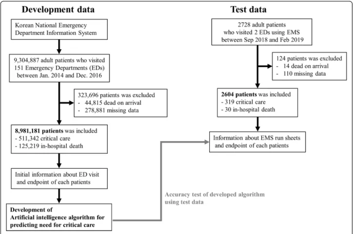 Fig. 1 Study flowchart. Legends: ED: emergency department; EMS: emergency medical service