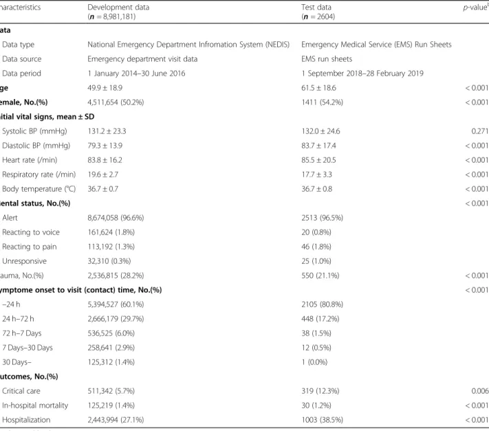 Table 1 Baseline characteristics a Characteristics Development data