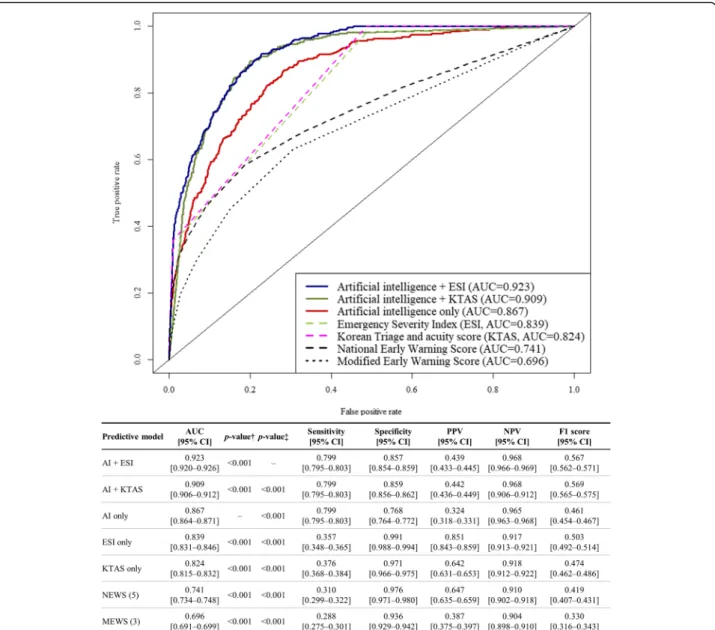 Fig. 2 Receiver operating characteristics curve for predicting critical care Legends: *AI: artificial intelligence; AUC: area under the receiver operating characteristics curve; CI: confidence interval; ESI: Emergency Severity Index, KTAS: Korean triage an