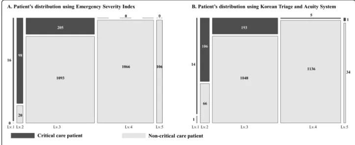 Fig. 3 Patient distributions and performance using conventional triage systems