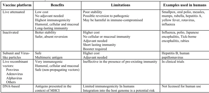 Table 1.1 - Current vaccine platforms 