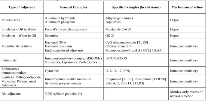 Table 1.2 - Current adjuvant technologies 