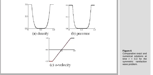 Figure 6 Comparative exact and numerical solutions at 