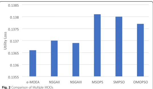 Fig. 2 Comparison of Multiple MOOs