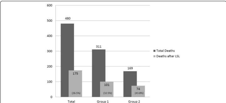 Fig. 2 Distribution of patients in the different groups. The proportion of deaths after the life-support limitation (LSL) decision is included with respect to the total number of deaths (%)