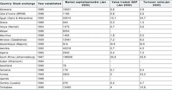 Table 1 : Sum m ary statistics of African stock m arkets 