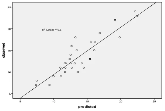 Figure 5. Scatter plot between observed and predicted negative binomial model at intersections