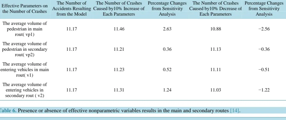 Table 5.  10% increase and decrease of effective parametric variables results in main and secondary routes of intersection [14]