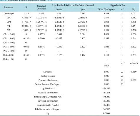 Table 2. Results of linear regression model [13].                                                                     