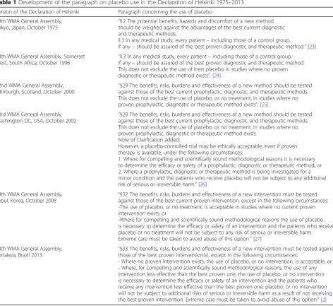 Table 1 Development of the paragraph on placebo use in the Declaration of Helsinki 1975–2013