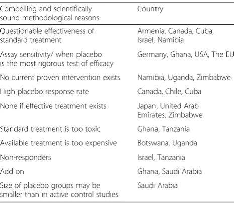 Table 6 Answers to question 7. “What are “compelling andscientifically sound methodological reasons” as outlined inparagraph 32 of the Declaration of Helsinki for your institutionwhich would justify the use of placebo?”