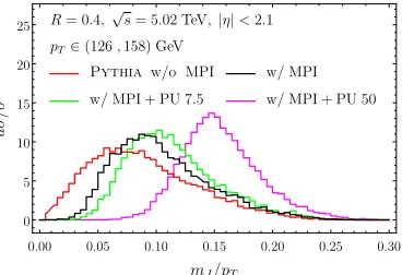 Figure 1. Jet mass distributions using Pythia at parton level (red), hadron level with MPI (black), PU with⟨NPU⟩ = 7.5 (green) and 50 (magenta).