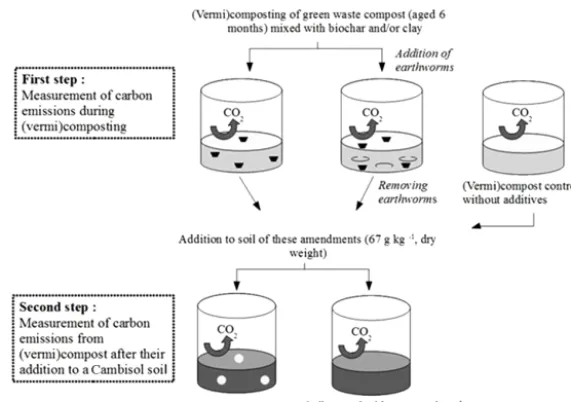 Figure 1. Experimental design to compare CO2 emissions of different organic materials during composting and after their addition to soil.