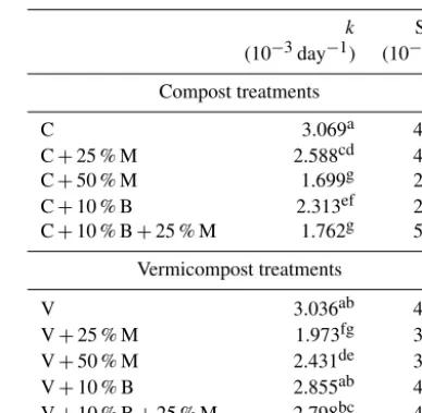 Table 2. Effect of the addition of clay and/or biochar on the rateconstant k (day−1) during composting and vermicomposting