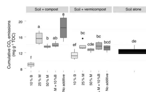 Figure 2. (a)10 % biochar (V Cumulative CO2 emissions during composting without worms of pre-composted material alone (C), with 25 % clay (C + 25 M),with 50 % clay (C + 50 M), with 10 % biochar (C + 10 B) or with 25 % clay and 10 % biochar (C + 25 M + 10 B