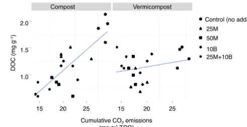Table 3. COvermicompost; B: biochar; M: clay. Data with different small letters2 emissions during the experiments