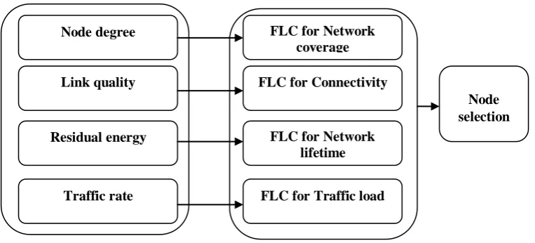 Figure 2.1: Fuzzy logic system 